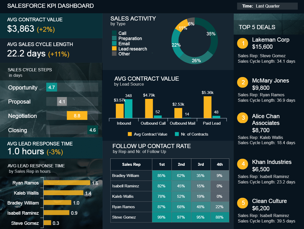 How to Create Interactive Dashboards for Data Analysis and Visualization